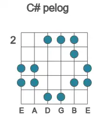 Guitar scale for C# pelog in position 2